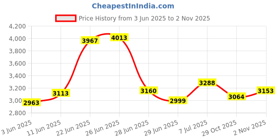 flipkart.com michelin 100/90-R18 PILOT STREET 2 PS 2 ( PILOT STREET 2) Rear Two Wheeler Tyre michelin Price History Graph from 3 Jun 2025 to 29 Oct 2025
