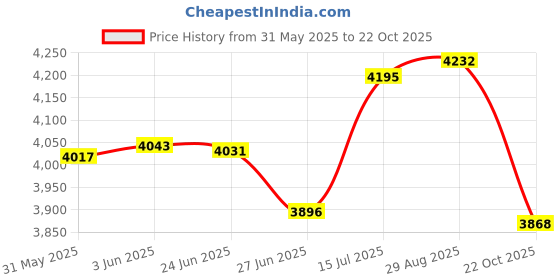 flipkart.com michelin 150 psi Tyre Air Pump for Car & Bike michelin Price History Graph from 31 May 2025 to 22 Oct 2025