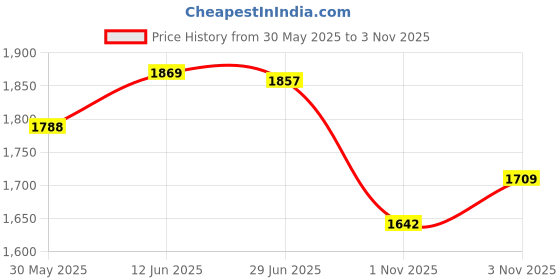 flipkart.com michelin 50 psi Tyre Air Pump for Car & Bike michelin Price History Graph from 30 May 2025 to 3 Nov 2025