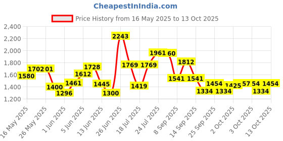 flipkart.com michelin 90/90-R12 PILOT STREET 2 TUBELESS PILOT STREET 2 Front & Rear Two Wheeler Tyre michelin Price History Graph from 16 May 2025 to 13 Oct 2025