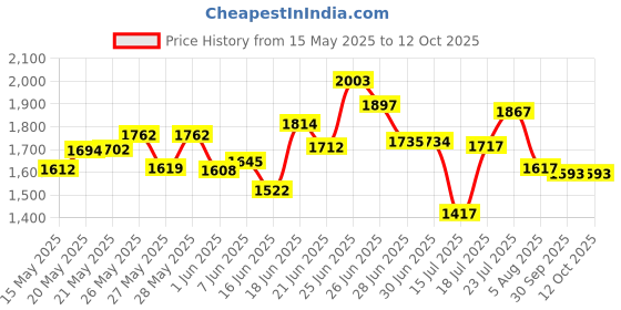 flipkart.com michelin City Extra 90/100-10 Front & Rear Two Wheeler Tyre michelin Price History Graph from 15 May 2025 to 12 Oct 2025