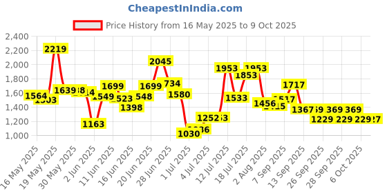 flipkart.com michelin Pilot Street 2 TL 90/100 -10 Front & Rear Two Wheeler Tyre michelin Price History Graph from 16 May 2025 to 9 Oct 2025