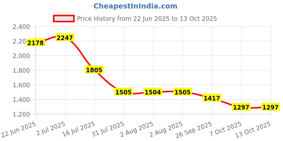 flipkart.com michelin Pilot Street 2 TL 90/90 -12 Front & Rear Two Wheeler Tyre michelin Price History Graph from 22 Jun 2025 to 12 Oct 2025