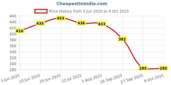 flipkart.com mickashei MK-VM-101 Solid Wire Connector mickashei Price History Graph from 3 Jun 2025 to 9 Oct 2025