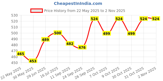 flipkart.com hansaplast Mickey & Friends Kids Band-Aid 20 Strips, Easy to Remove Bandage Protector hansaplast Price History Graph from 22 May 2025 to 31 Oct 2025