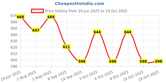 flipkart.com jd enterpeise Mickey Baby Swing Bouncer jd enterpeise Price History Graph from 19 Jun 2025 to 18 Oct 2025
