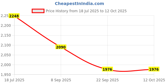 flipkart.com kriiddaank Mickey Car Track 84-Piece Need for Speed Track Set kriiddaank Price History Graph from 18 Jul 2025 to 12 Oct 2025
