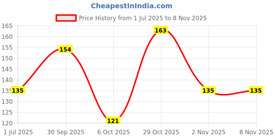 flipkart.com gluman Mickey Claro Mini Spout water bottle|Leak Proof| BPA Free|100% Food Grade 500 ml gluman Price History Graph from 1 Jul 2025 to 7 Nov 2025