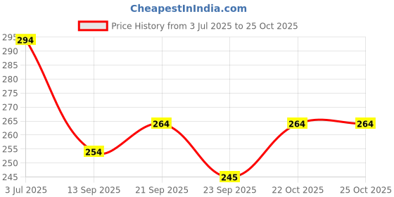 flipkart.com new vastra lok Mickey Ear Muff Ear Muff new vastra lok Price History Graph from 3 Jul 2025 to 25 Oct 2025