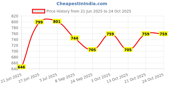 flipkart.com muren Mickey mouse 4 Wicket Cricket Set with one Ball / Outdoor Bat Ball Set for Kids 10 Years Old muren Price History Graph from 21 Jun 2025 to 24 Oct 2025