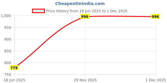 flipkart.com jayaansh traders Mickey Mouse and Friends Tent House for kids( Jumbo size extremely Light Weight) jayaansh traders Price History Graph from 18 Jun 2025 to 30 Nov 2025