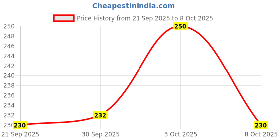 flipkart.com party midlinkerz Mickey Mouse- Combo Pack of 46 Pcs Mickey Mouse 5 Pcs Foil Balloons Set party midlinkerz Price History Graph from 21 Sep 2025 to 8 Oct 2025