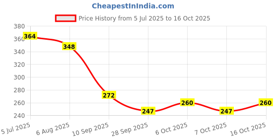 flipkart.com planet of toys Mickey Mouse Inflatable Swimming Ring for Kids Age 3-6 Year Cute Pool Float Tube Swim Floatation Belt planet of toys Price History Graph from 5 Jul 2025 to 16 Oct 2025