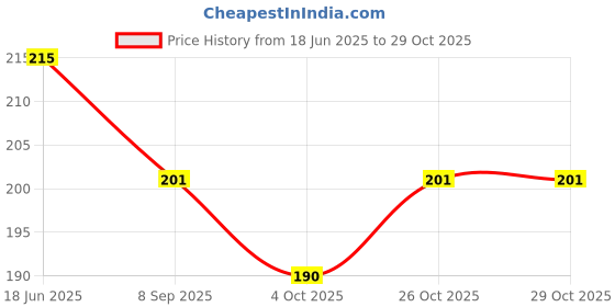 flipkart.com coolest Mickey Mouse Lunch Tiffin Bag For School Office Picnic Waterproof Lunch Bag coolest Price History Graph from 18 Jun 2025 to 29 Oct 2025