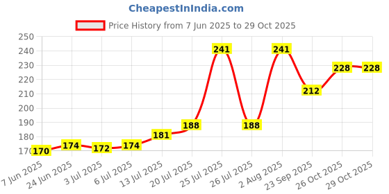 flipkart.com apsara MICKEY MOUSE Pencil apsara Price History Graph from 7 Jun 2025 to 29 Oct 2025