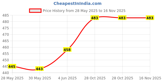 flipkart.com asjs Mickey Mouse Shape Baby Soft Plush Cushion Baby Sofa Seat Or Rocking Chair for - 55 cm asjs Price History Graph from 28 May 2025 to 15 Nov 2025