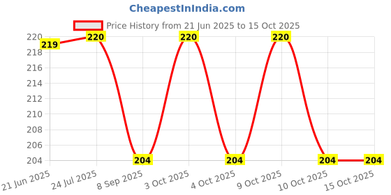 flipkart.com hd rapid design Mickey Mouse" Theme Exam Board,ExamPad,Clipboard WritingPad for Kids,Students hd rapid design Price History Graph from 21 Jun 2025 to 15 Oct 2025