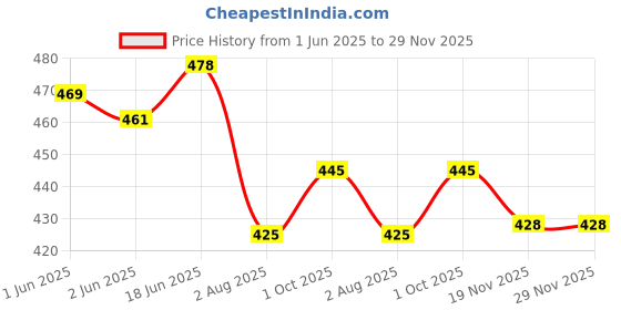 flipkart.com myron Mickeymouse 1st/2nd/3rd/4th &5th Class School Bag+Lunch Bag Combo for Boys&Girls Waterproof School Bag myron Price History Graph from 1 Jun 2025 to 29 Nov 2025