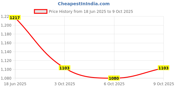 flipkart.com sabirat Mickeyy 5 In 1 Dual Side Easel Activity Board For Kids sabirat Price History Graph from 18 Jun 2025 to 8 Oct 2025
