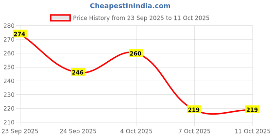 flipkart.com micklyn Burnt Finish Desginer Tray Tray Serving Set micklyn Price History Graph from 23 Sep 2025 to 10 Oct 2025