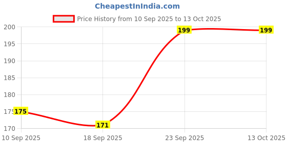 flipkart.com micklyn Neem wood spoons set of 4 Wooden Table Spoon Set micklyn Price History Graph from 10 Sep 2025 to 13 Oct 2025