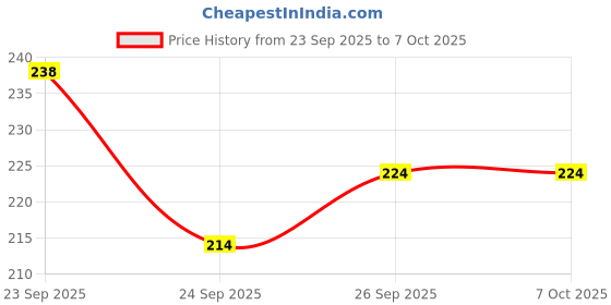flipkart.com micklyn Premium Look Round Shape serving tray which adds beauty to your table & serving Tray Serving Set micklyn Price History Graph from 23 Sep 2025 to 7 Oct 2025