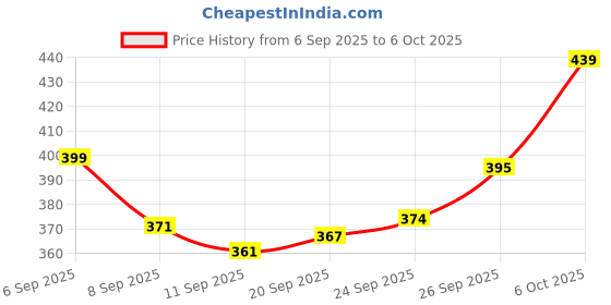 flipkart.com micklyn Tray Serving Set micklyn Price History Graph from 6 Sep 2025 to 6 Oct 2025