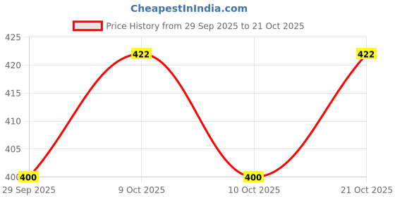 flipkart.com napp mall MICKY CARTOON WATERPROOF Duffle Bag for PICNIC,TRAVEL Small Travel Bag - Small napp mall Price History Graph from 29 Sep 2025 to 21 Oct 2025