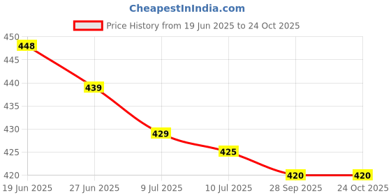 flipkart.com bst MICKY CARTOON WATERPROOF Duffle Bag for PICNIC,TRAVEL Small Travel Bag - Small bst Price History Graph from 19 Jun 2025 to 24 Oct 2025