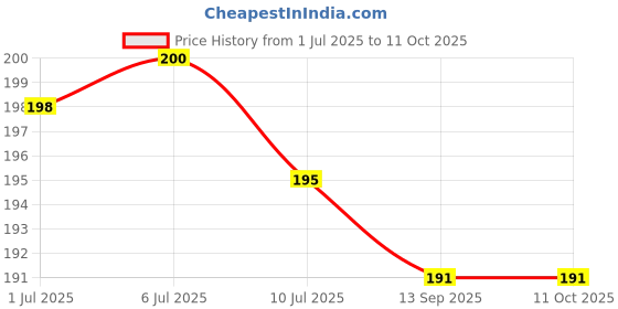 flipkart.com rp fashion store Micky Mouse Polyester Fibre Toons & Characters Sleeping Pillow Pack of 1 rp fashion store Price History Graph from 1 Jul 2025 to 11 Oct 2025