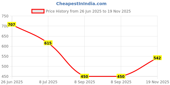 flipkart.com mickydicky Men Full Sleeve Solid Hooded Sweatshirt mickydicky Price History Graph from 26 Jun 2025 to 19 Nov 2025