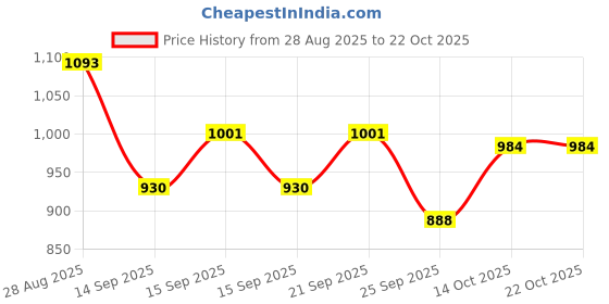 flipkart.com mickymoney MM-104 Professional, Hot & Cold Air, 2 Speed & 3 Temperature Setting Hair Dryer Hair Dryer Price History Graph from 28 Aug 2025 to 22 Oct 2025