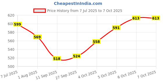 flipkart.com mickymoney MM-701 Shaver For Men Price History Graph from 7 Jul 2025 to 7 Oct 2025