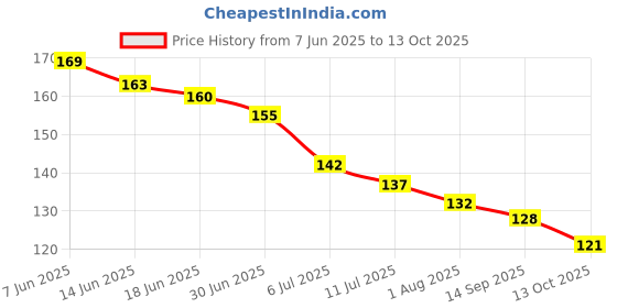 flipkart.com the little bunny hop in style Mickymouse Fruit Feeder with Silicone Nipple, Ideal for Newborn Babies & Infants Feeder the little bunny hop in style Price History Graph from 7 Jun 2025 to 13 Oct 2025