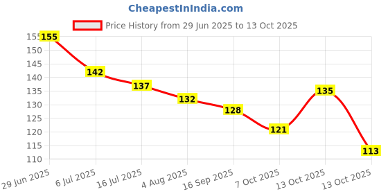 flipkart.com the little bunny hop in style Mickymouse Fruit Feeder with Silicone Nipple, Ideal for Newborn Babies & Infants Feeder the little bunny hop in style Price History Graph from 29 Jun 2025 to 13 Oct 2025