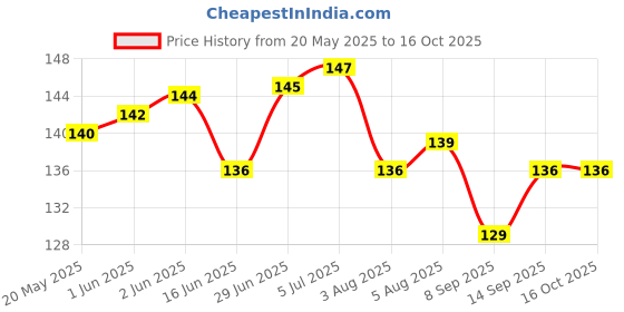 flipkart.com microsidd Mico Standard Slide microsidd Price History Graph from 20 May 2025 to 15 Oct 2025