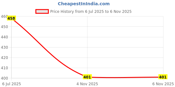 flipkart.com micob MICOB0001 micob Price History Graph from 6 Jul 2025 to 5 Nov 2025