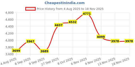 flipkart.com moro MICOSA Ceramic Rimless Wall Mounted Commode/P Trap Washdown Flush Commode Western Commode moro Price History Graph from 4 Aug 2025 to 17 Nov 2025