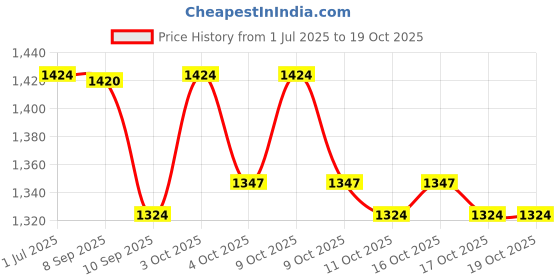 flipkart.com micoyang 6-Person Polyester Hiking Camping Portable Waterproof Dome Tent with Bag Tent - For All Weather micoyang Price History Graph from 1 Jul 2025 to 17 Oct 2025