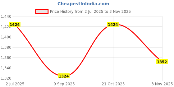 flipkart.com micoyang Picnic/Hiking/Trekking Dome Tent Travelling Tent Water Resistant 6 Person Tent Tent - For 6 Persons micoyang Price History Graph from 2 Jul 2025 to 3 Nov 2025
