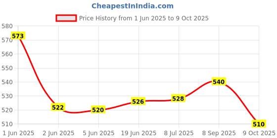 flipkart.com micro believe 260 W White Hand Blender Hand Mixer with Stainless Steel Attachments, 7 -Speed Mixer Blender Blade micro believe Price History Graph from 1 Jun 2025 to 9 Oct 2025
