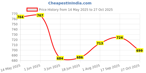 flipkart.com micro believe by dominic Electric Chopper For Kitchen & Meat Grinder With 350 Watt Vegetable Chopper Electric Vegetable & Fruit Chopper micro believe by dominic Price History Graph from 14 May 2025 to 27 Oct 2025