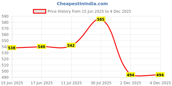 flipkart.com micro believe Mini Waffle Maker 4 Inch- 350 Watts: Non-Stick Electric Iron Machine Red Waffle Maker micro believe Price History Graph from 15 Jun 2025 to 2 Dec 2025