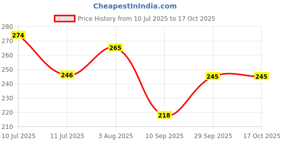 flipkart.com redfin Micro Bits for Tetra , Guppy , Barb , Betta And All Small Fish 0.1 kg Dry New Born Fish Food redfin Price History Graph from 10 Jul 2025 to 16 Oct 2025