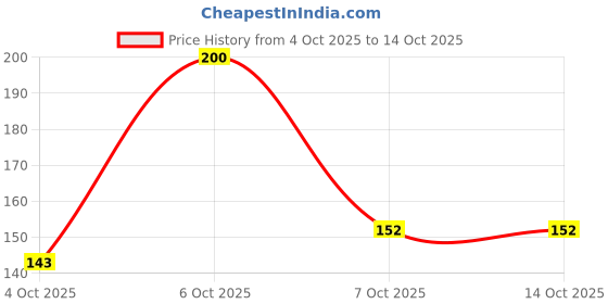 flipkart.com glam21 Micro Blading Eyebrow Pencil, Brown & Brow Grip Eyebrow Clear Gel For Fixer glam21 Price History Graph from 4 Oct 2025 to 13 Oct 2025