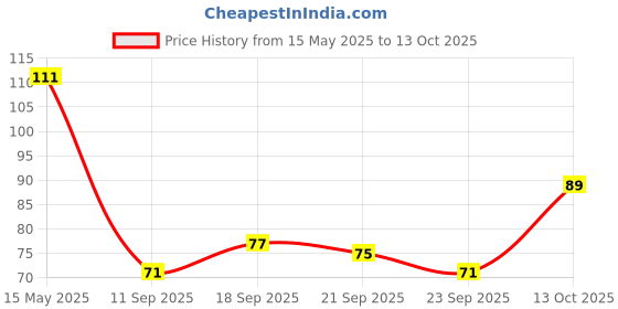 flipkart.com glam21 Micro Blading Eyebrow Pencil | Brow Pencil With Spoolie |Natural-looking Results glam21 Price History Graph from 15 May 2025 to 13 Oct 2025