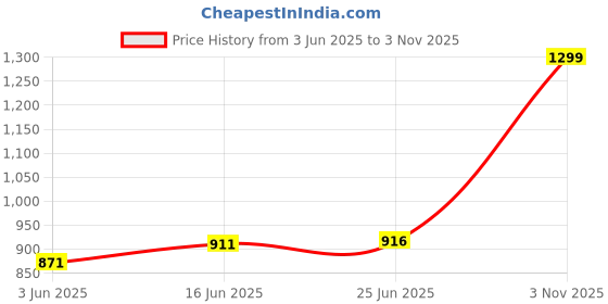 flipkart.com s . k store Micro Fiber Collapsible Wardrobe s . k store Price History Graph from 3 Jun 2025 to 3 Nov 2025