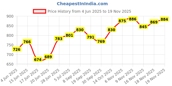 flipkart.com lukzer Micro Fiber Collapsible Wardrobe lukzer Price History Graph from 4 Jun 2025 to 18 Nov 2025