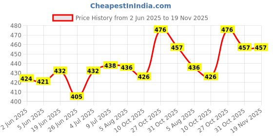 flipkart.com poowerest Micro Fiber Collapsible Wardrobe poowerest Price History Graph from 2 Jun 2025 to 18 Nov 2025