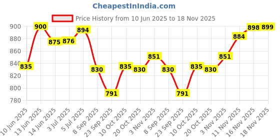 flipkart.com colcum Micro Fiber Collapsible Wardrobe colcum Price History Graph from 10 Jun 2025 to 18 Nov 2025